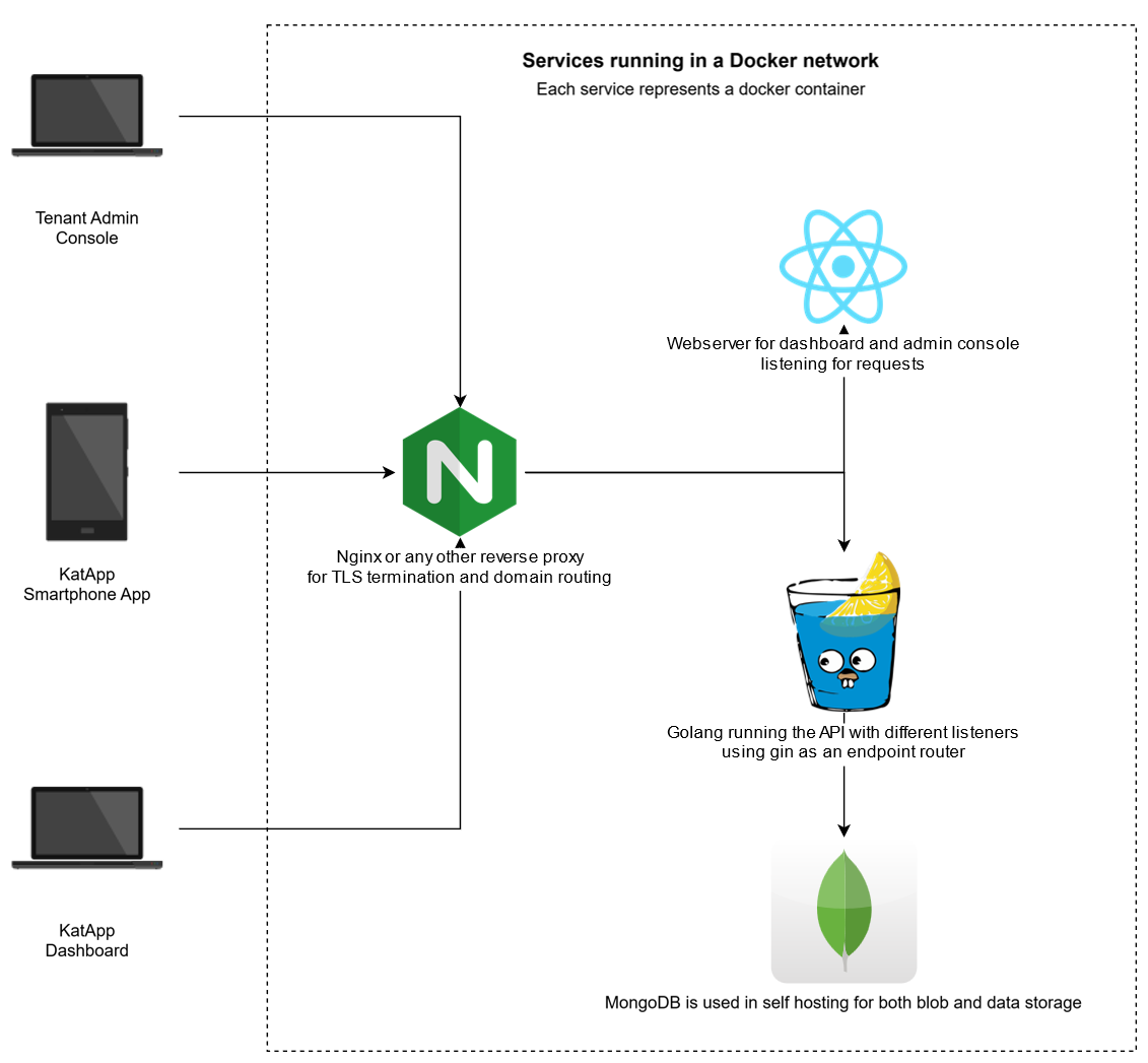 KatApp Local Deployment Architecture