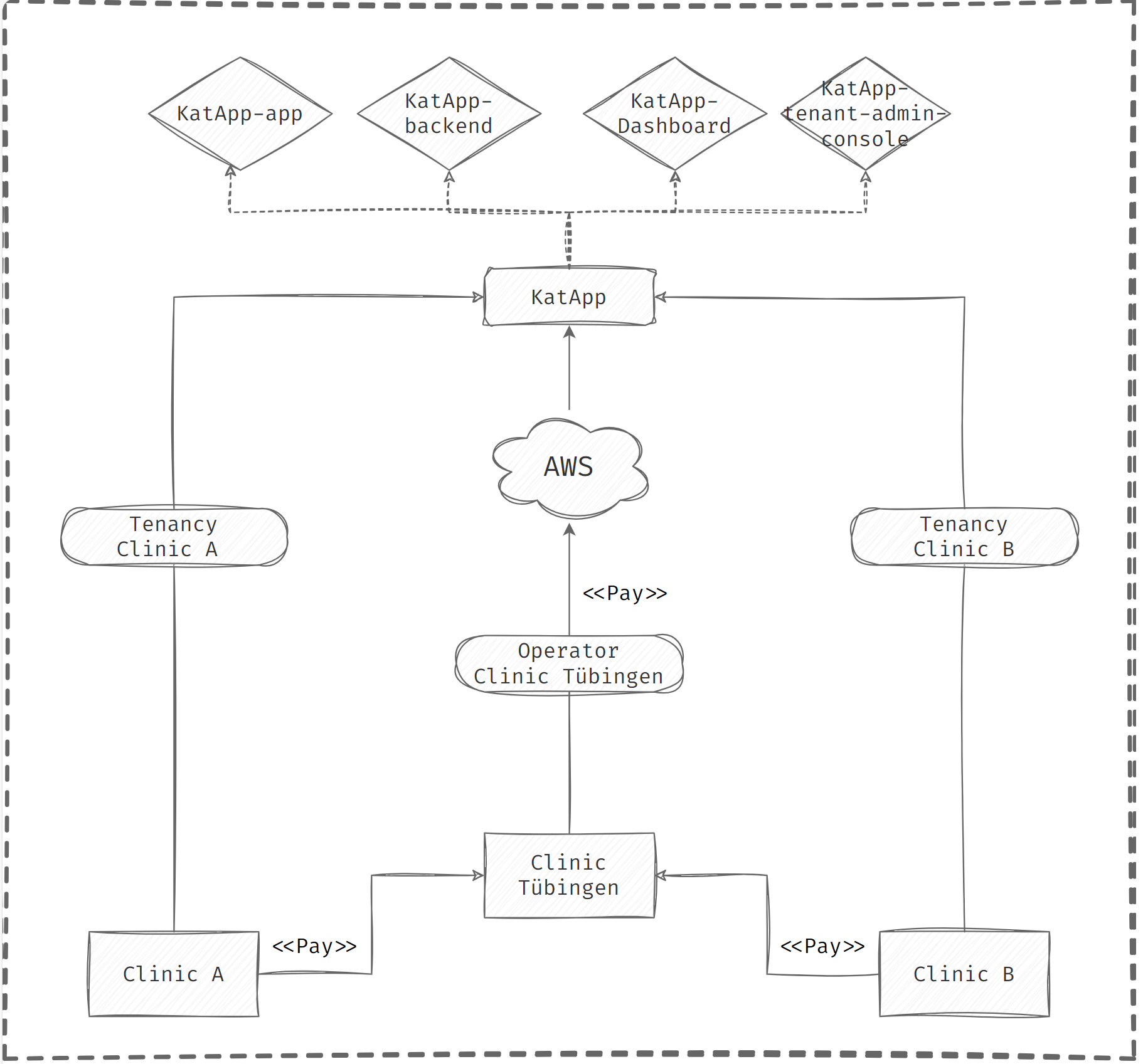 katapp-tenancy-model.png